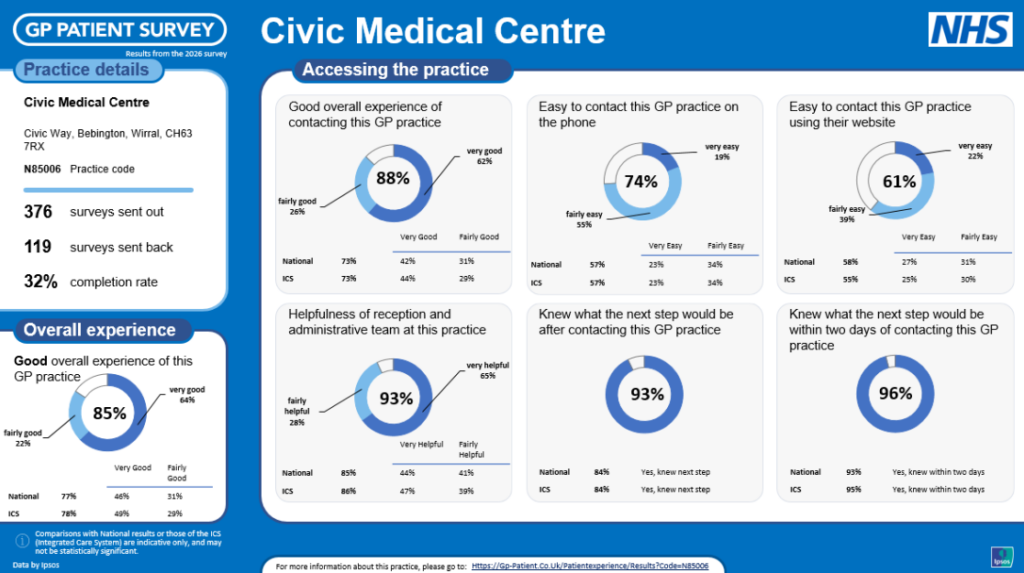 Gp Patient Survey 1