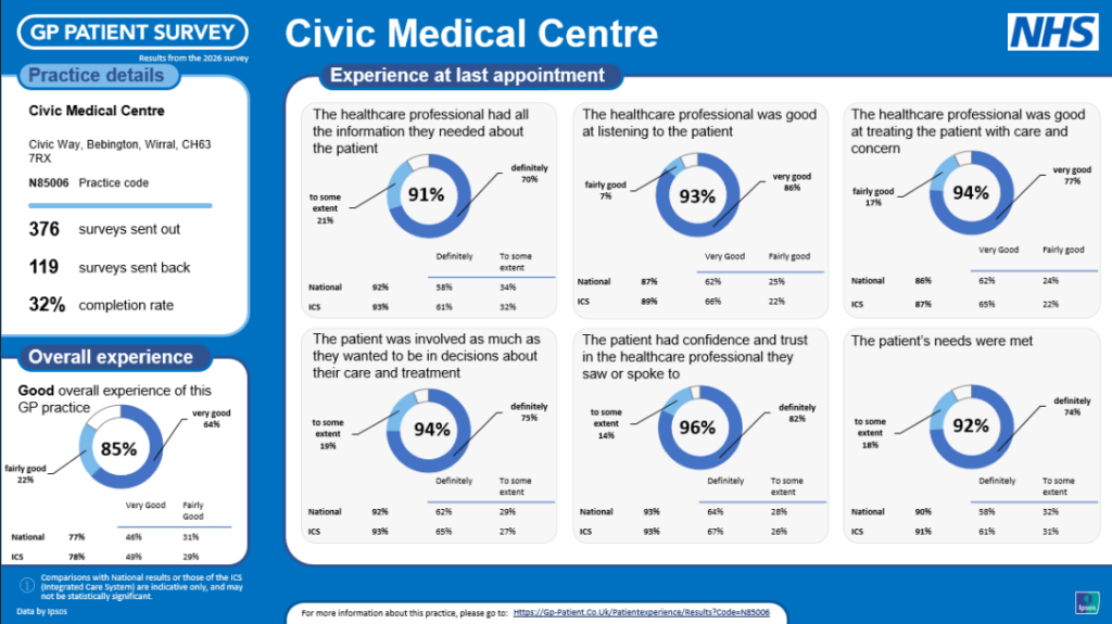 Gp Patient Survey 2